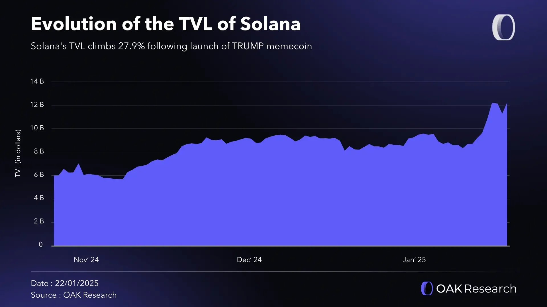 Solana TVL chart 2025