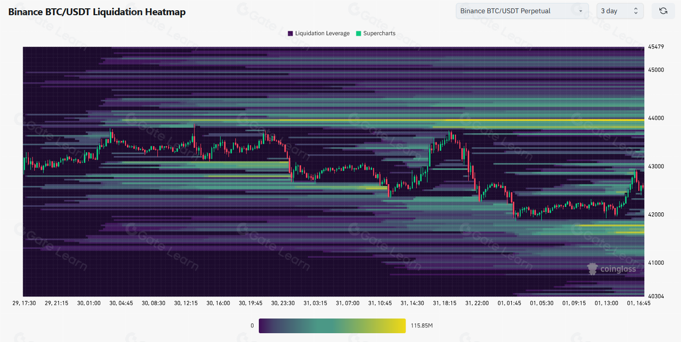 Bitcoin technical analysis liquidity heatmap