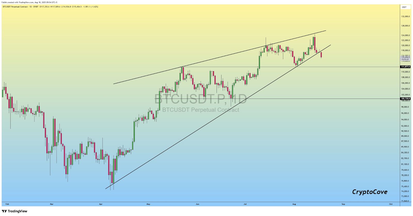 BTC price breakout $115,000 heatmap