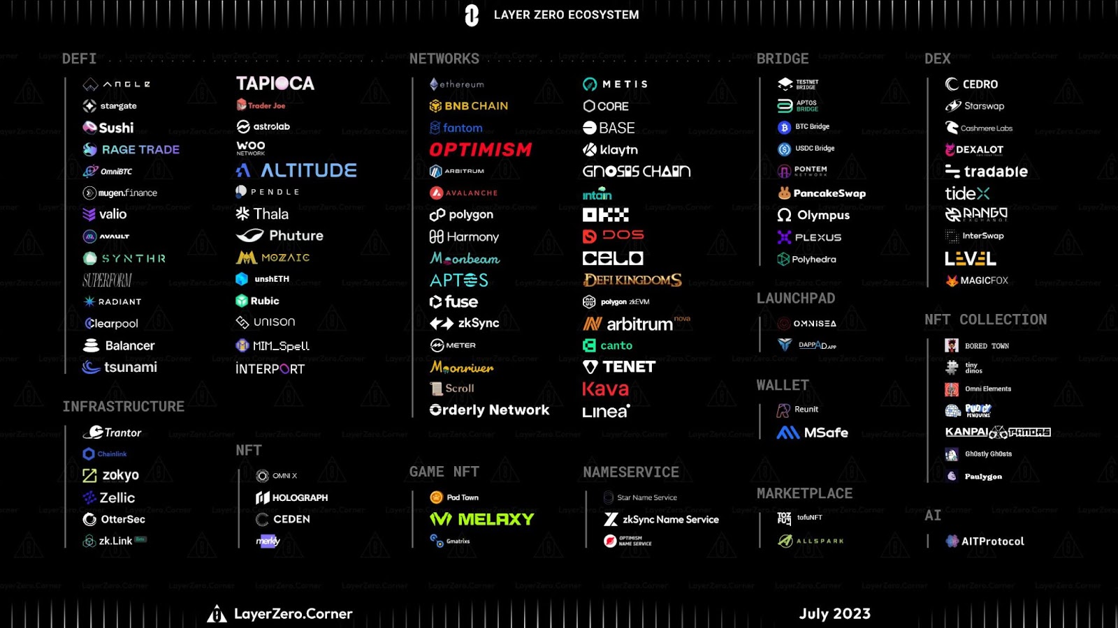 LayerZero supported networks list or map