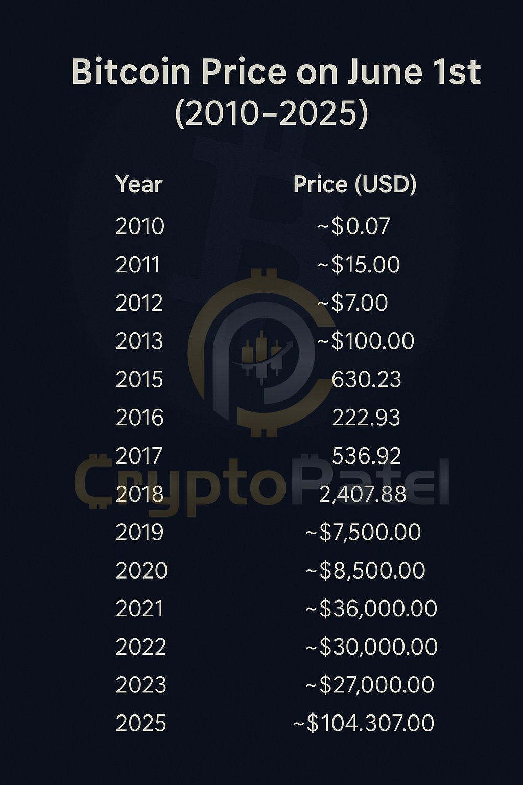 Bitcoin price chart June 2025
