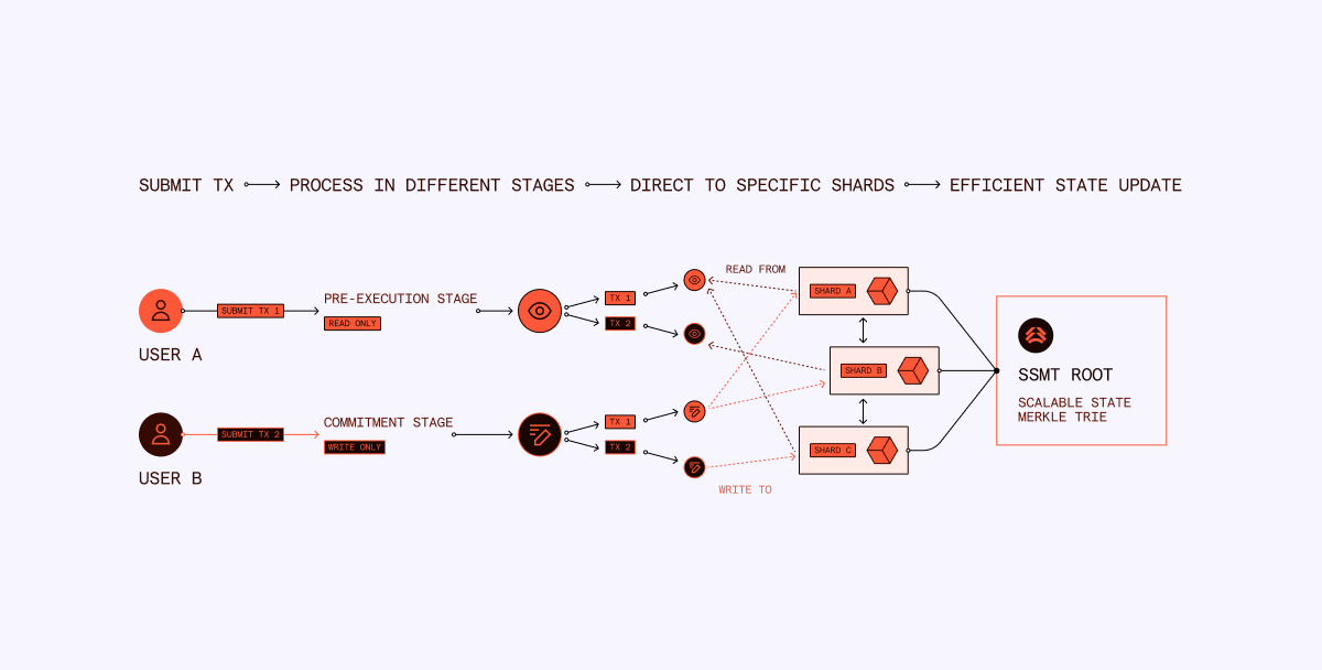 Altius Labs modular execution
