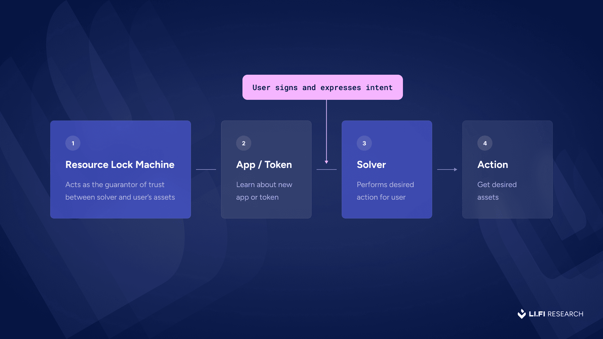 fallback intent resolution mechanism blockchain diagram
