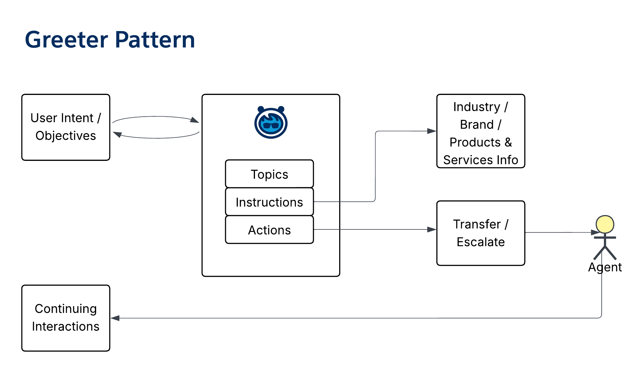 solver delegation flow diagram DeFi intents