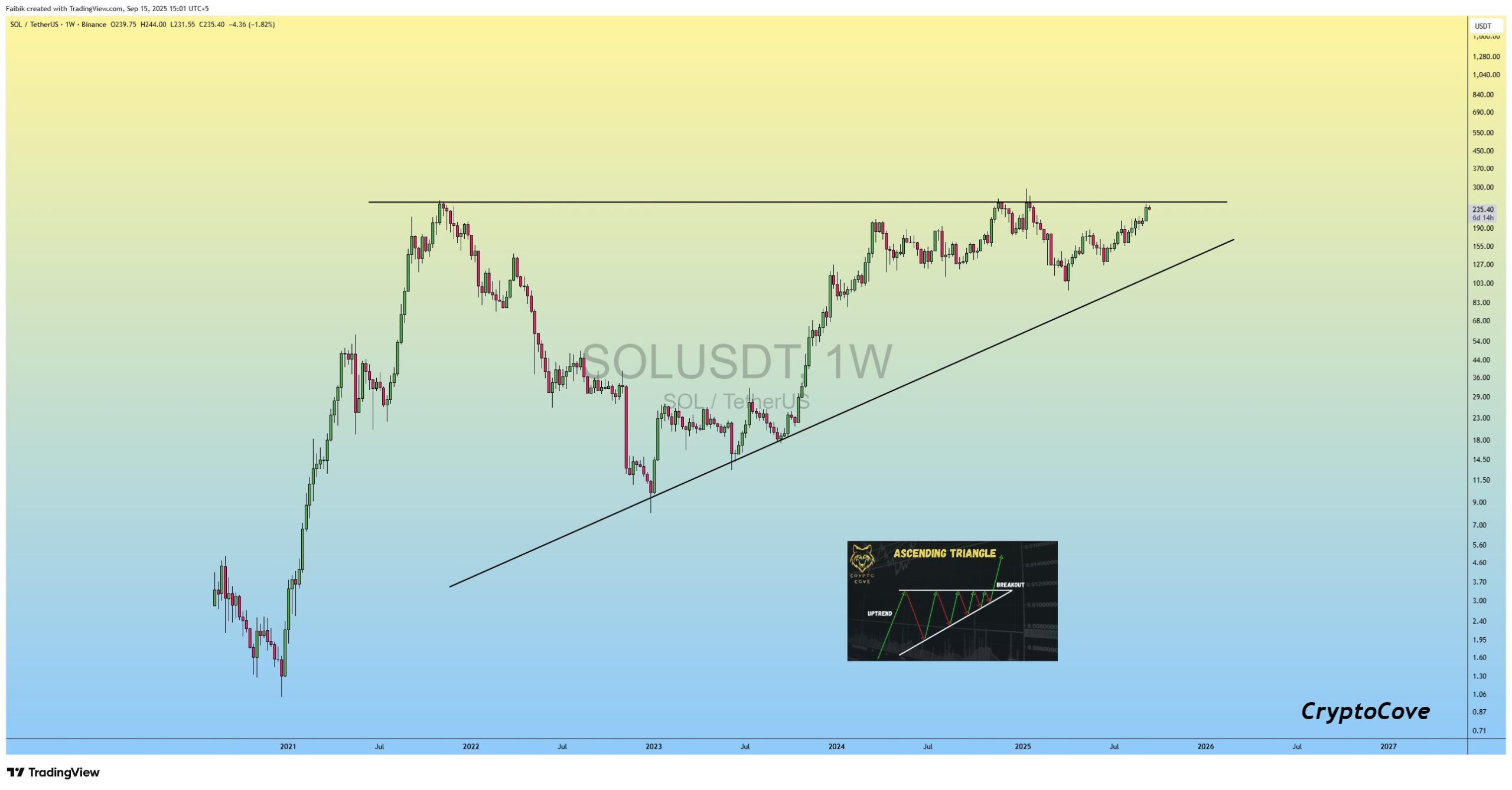 Solana price chart after token unlock events