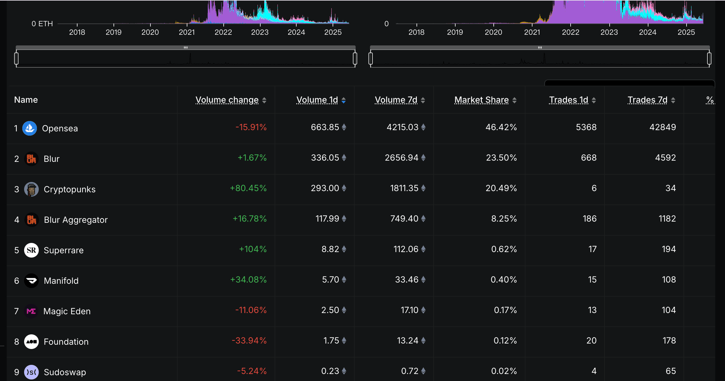 OpenSea cross-chain NFT marketplace interface