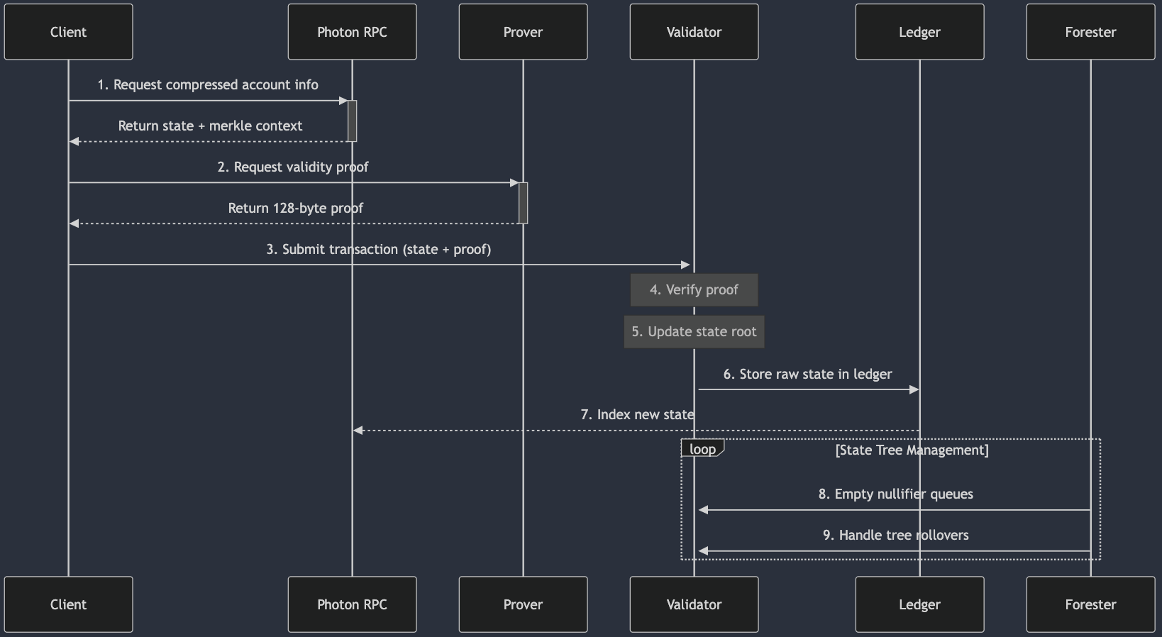 Solana state compression Merkle tree diagram