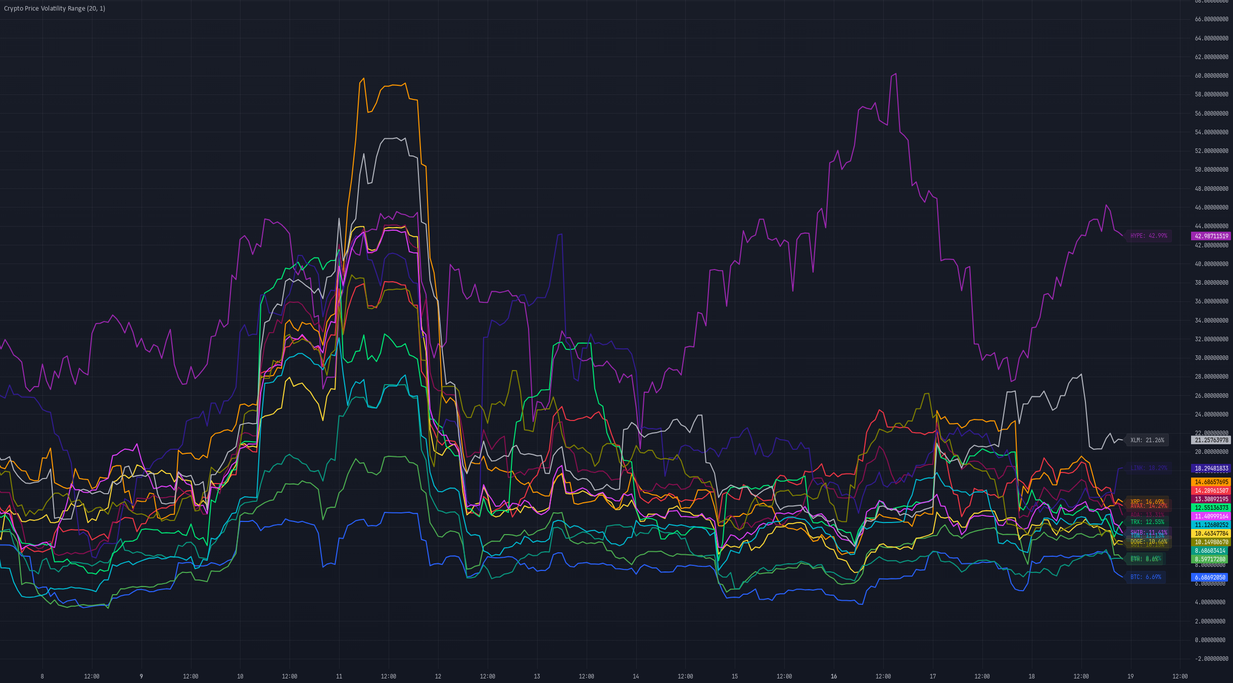 Bitcoin and Ethereum price volatility chart