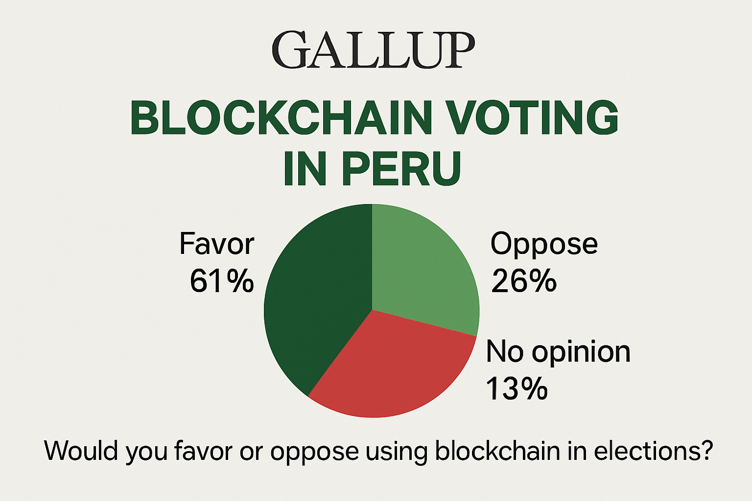 Gallup survey blockchain voting Peru