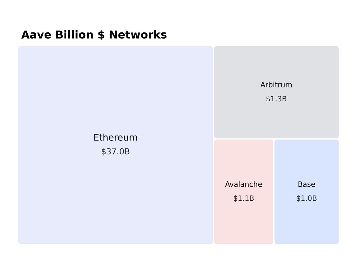 Aave protocol on Base network