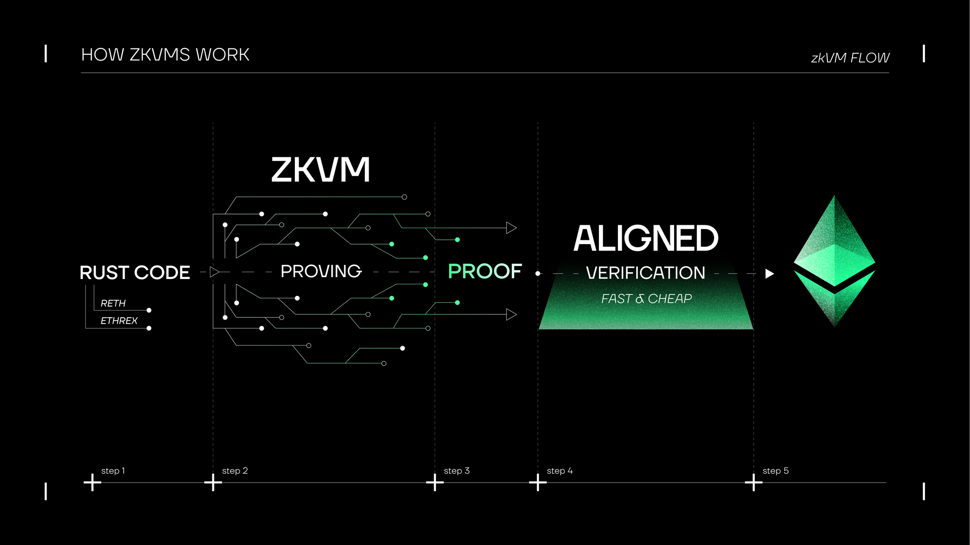 zkVM general compute architecture