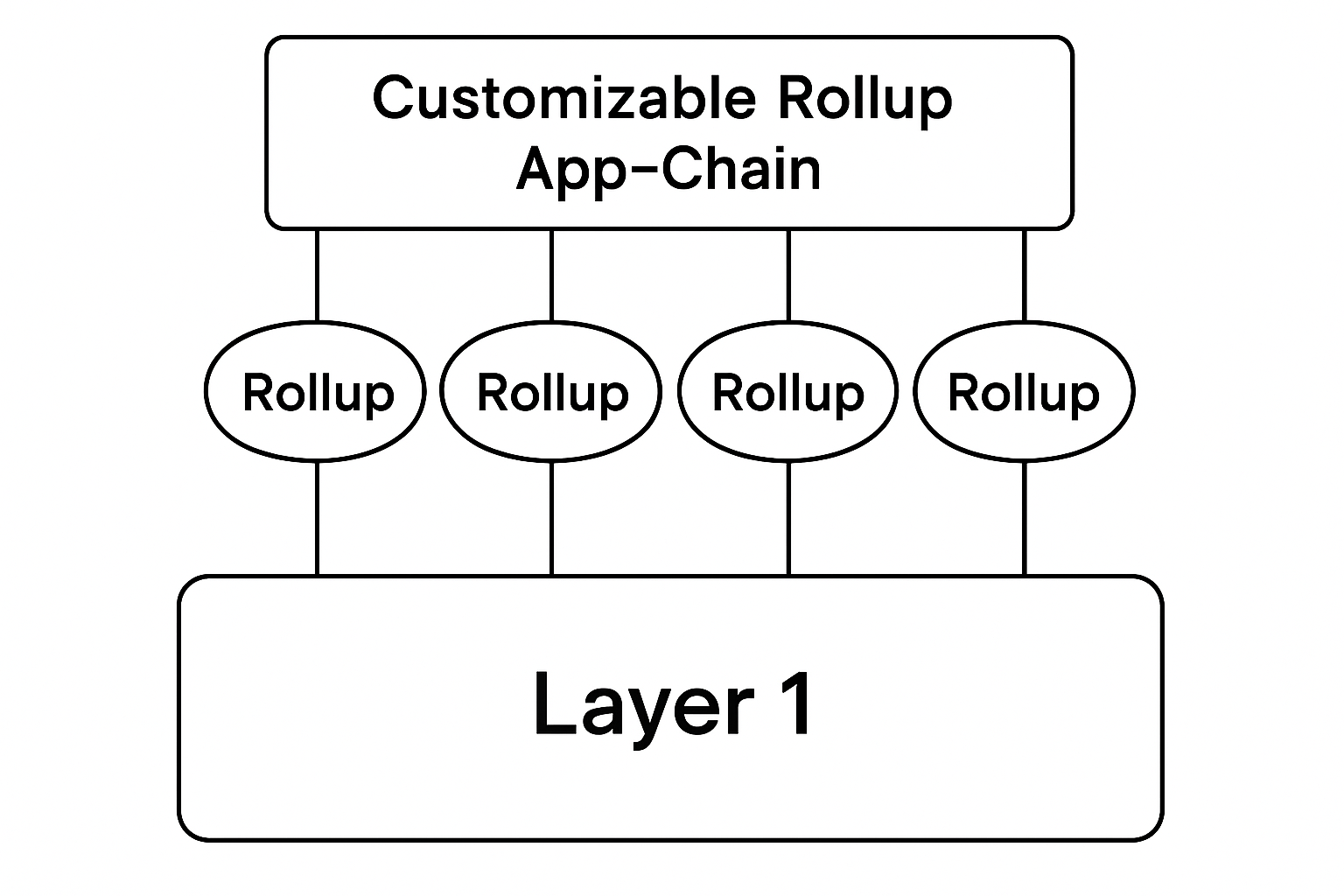 customizable rollup app-chain diagram