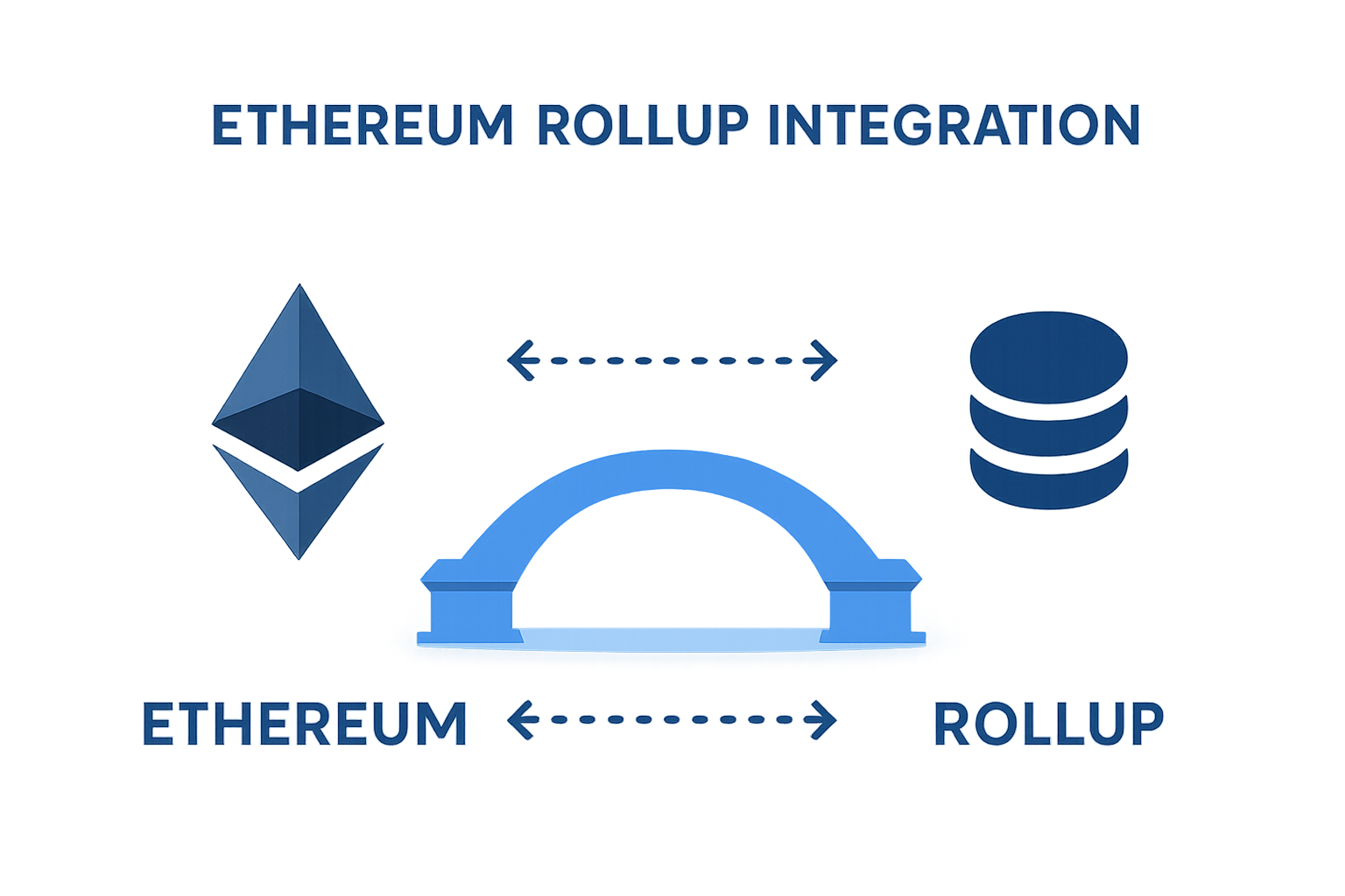 Ethereum rollup integration bridge graphic