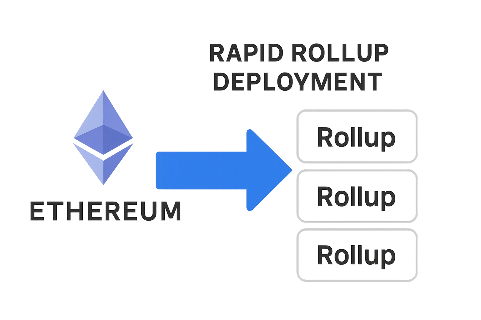 rapid rollup deployment graphic Ethereum