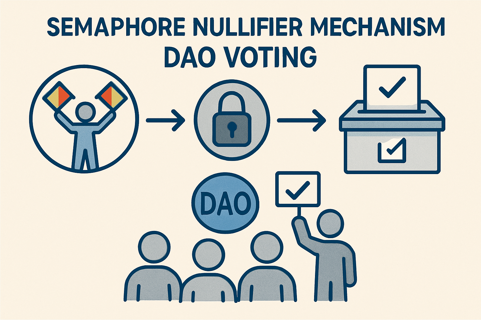 Semaphore nullifier mechanism DAO voting