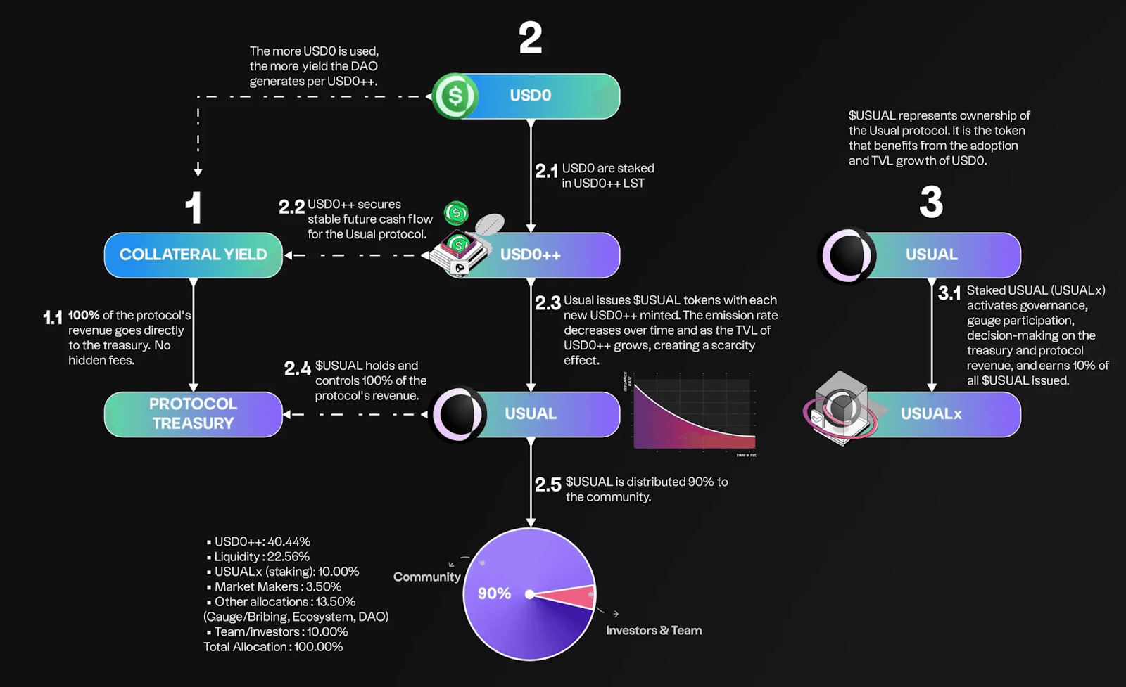 USDC stablecoin DAO treasury adoption