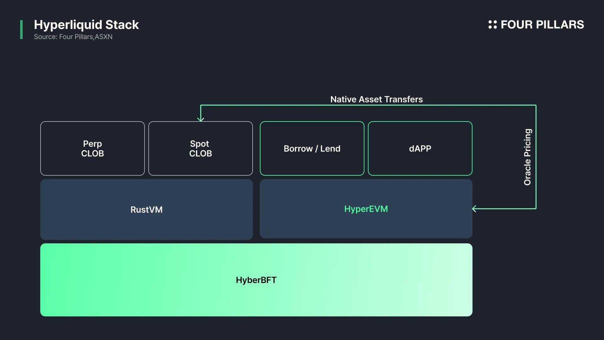 HyperBFT consensus mechanism in Hyperliquid