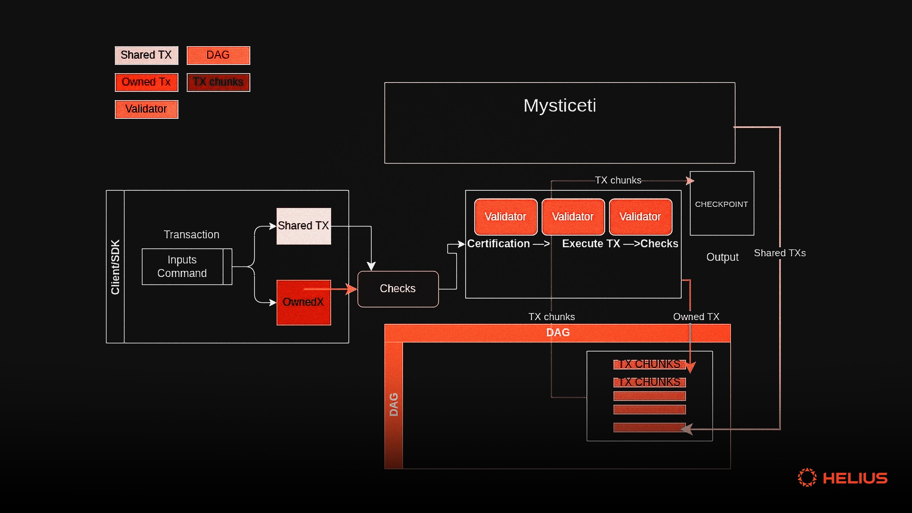 verifying data chunks blockchain