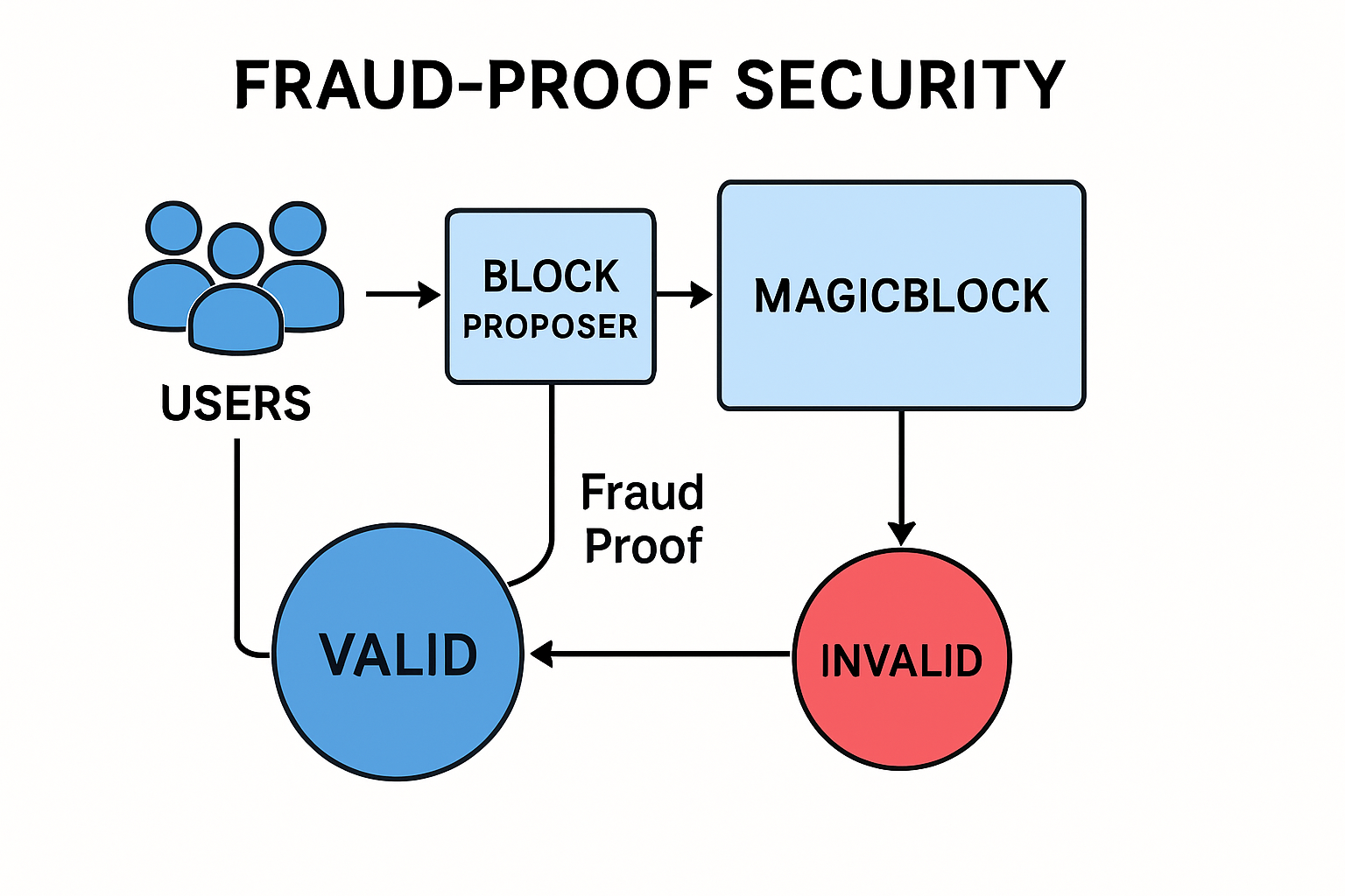 MagicBlock fraud proof security diagram