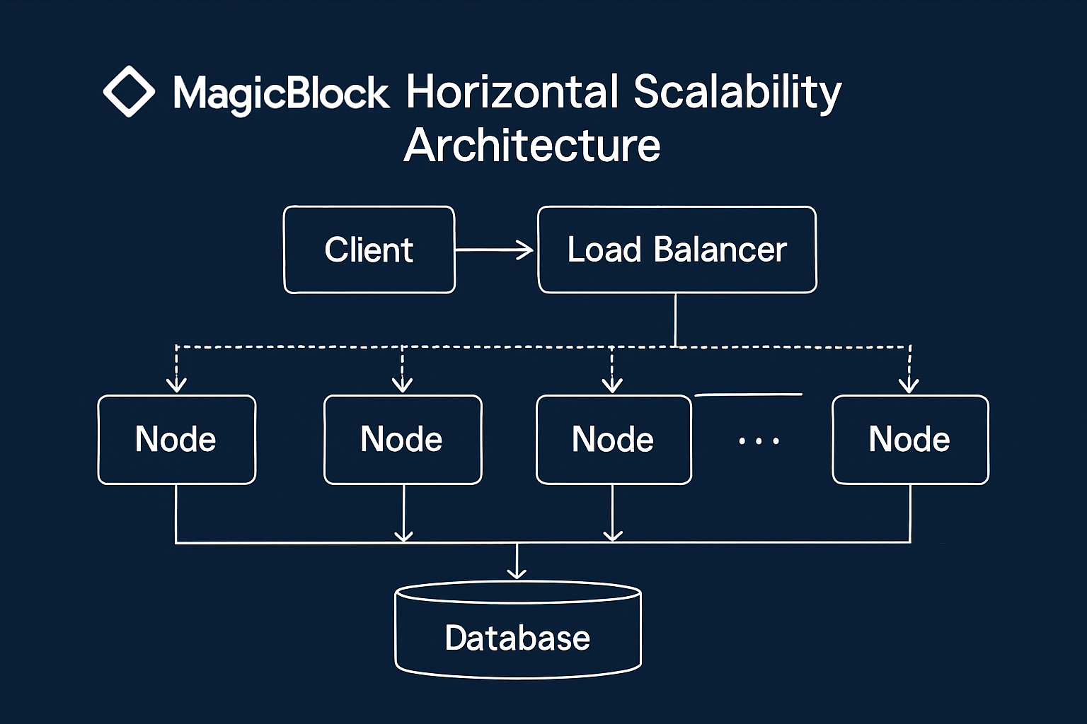 MagicBlock horizontal scalability architecture