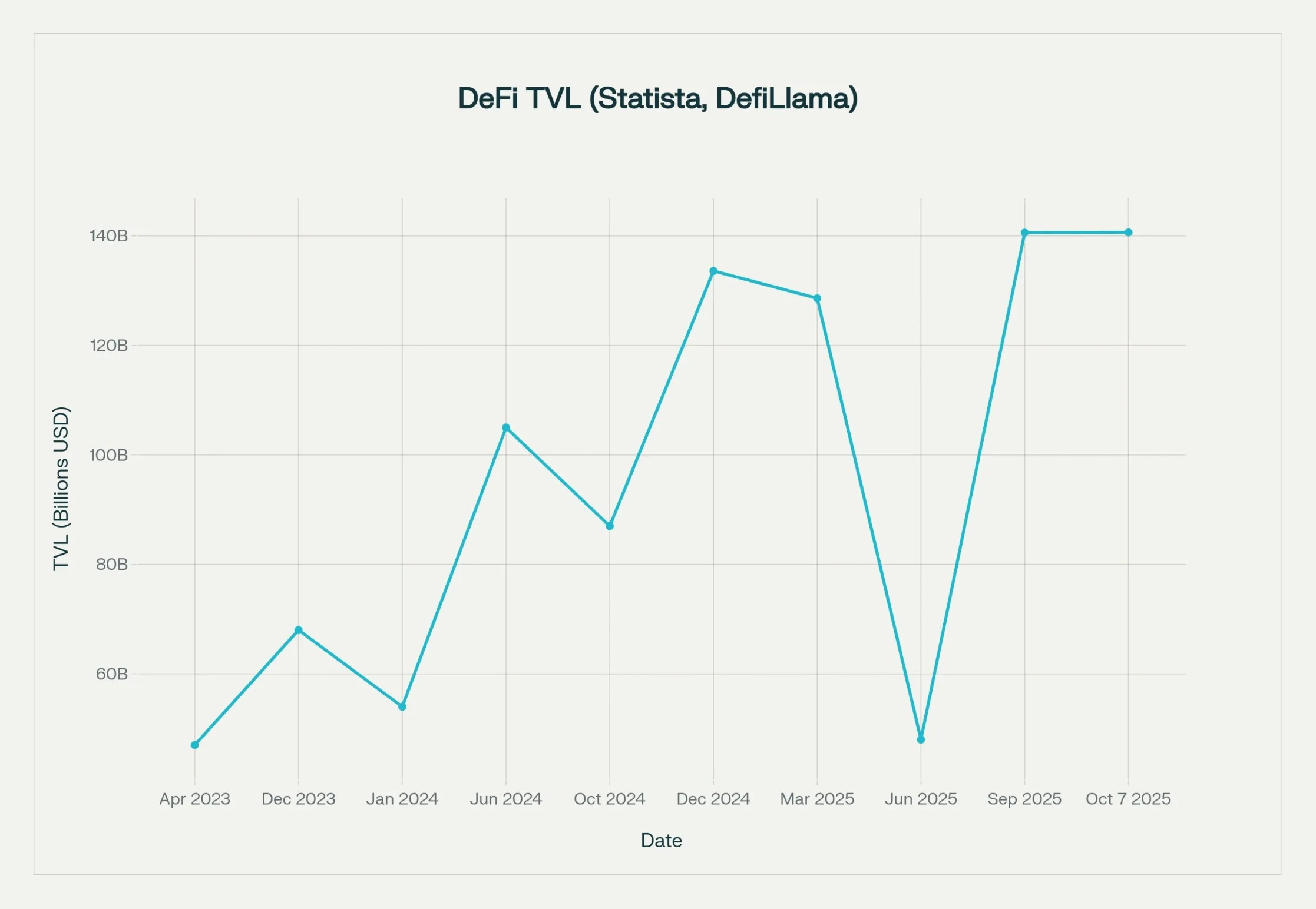 DeFi onboarding friction reduction chart