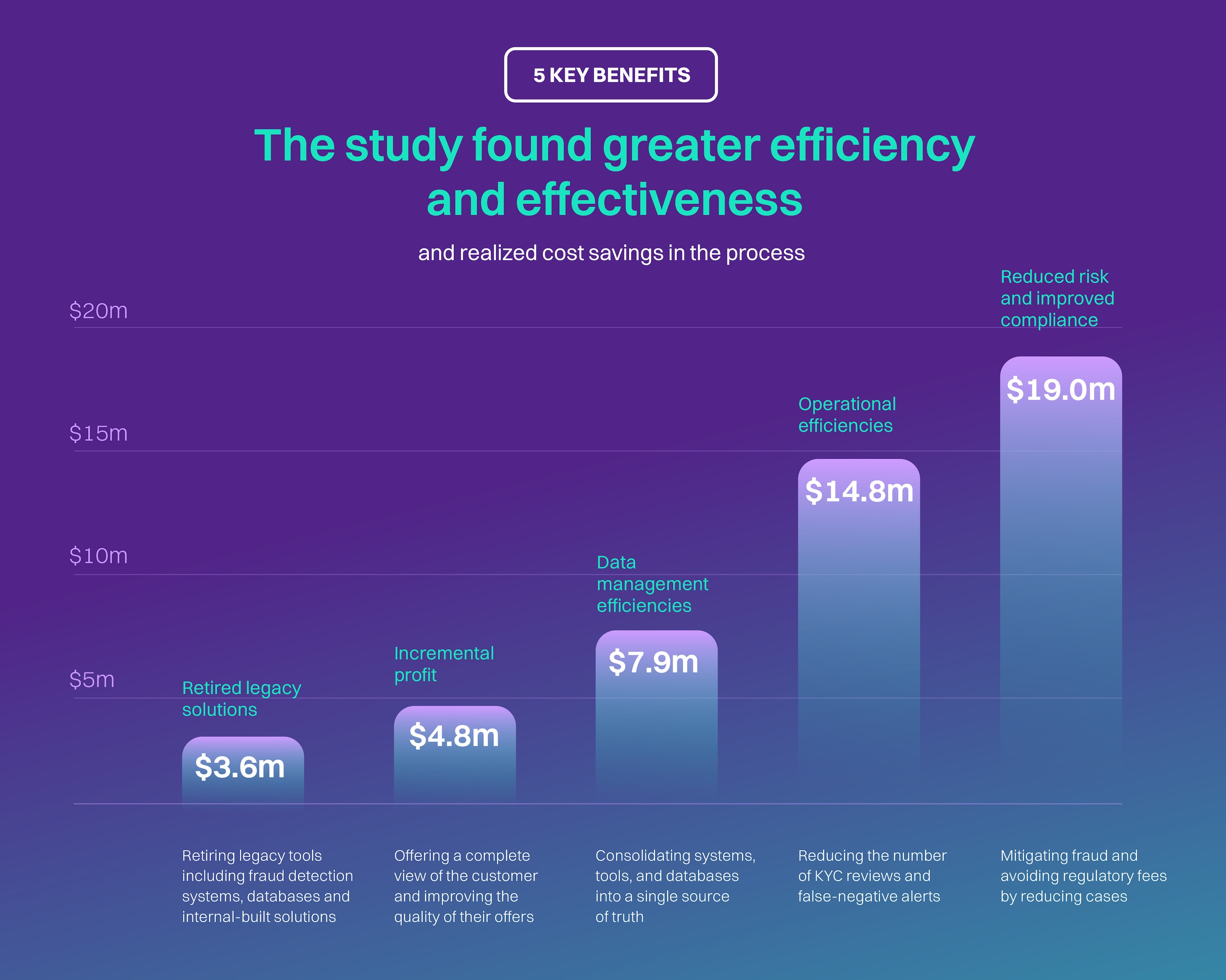 KYC compliance cost savings graph