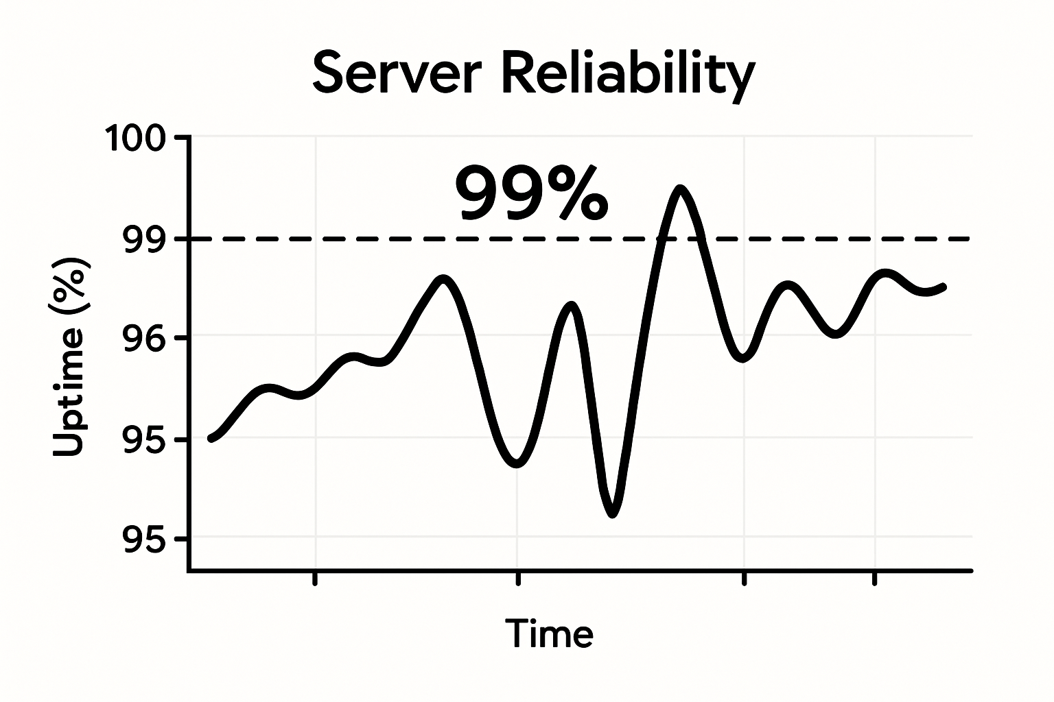99% uptime server reliability graph