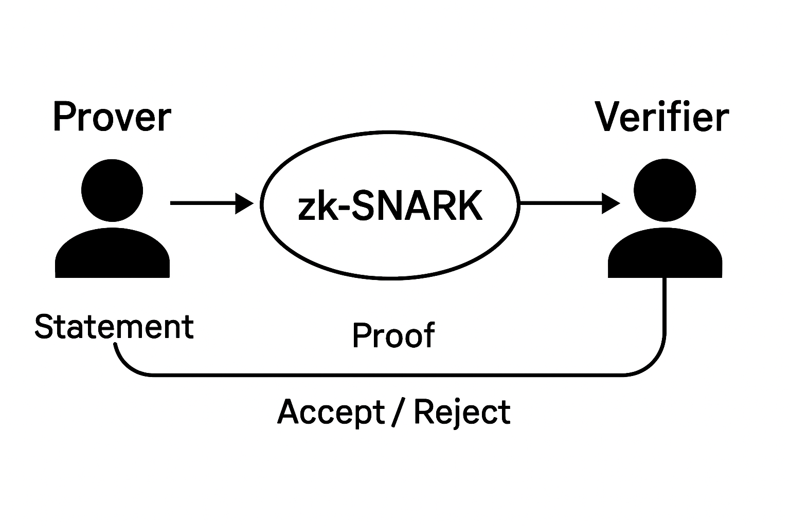 zk-SNARKs zero knowledge proof diagram