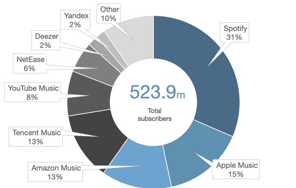 TRAX music platform revenue share