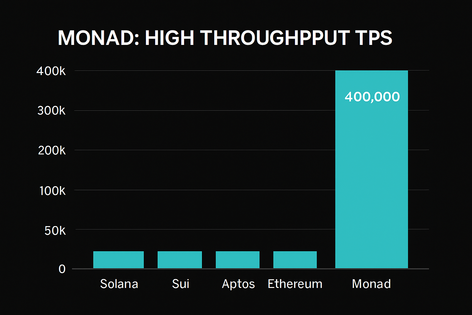 Monad blockchain high throughput TPS chart
