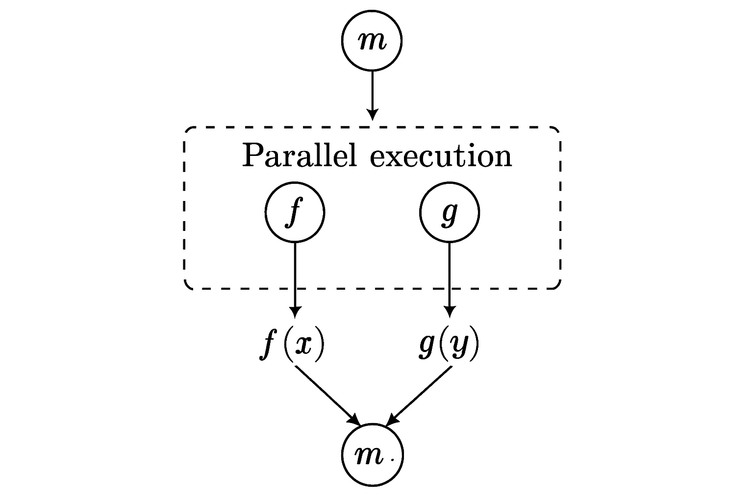Monad parallel execution diagram