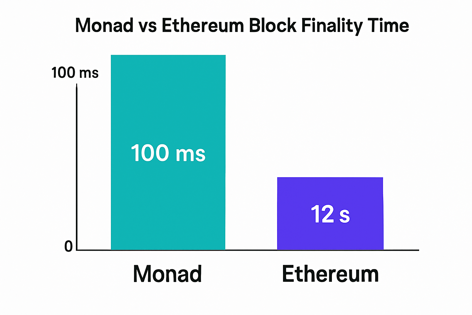 Monad vs Ethereum block finality time comparison
