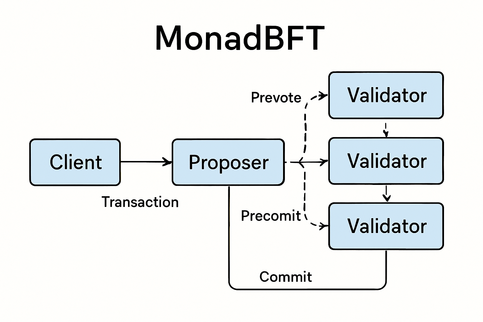 MonadBFT consensus mechanism illustration