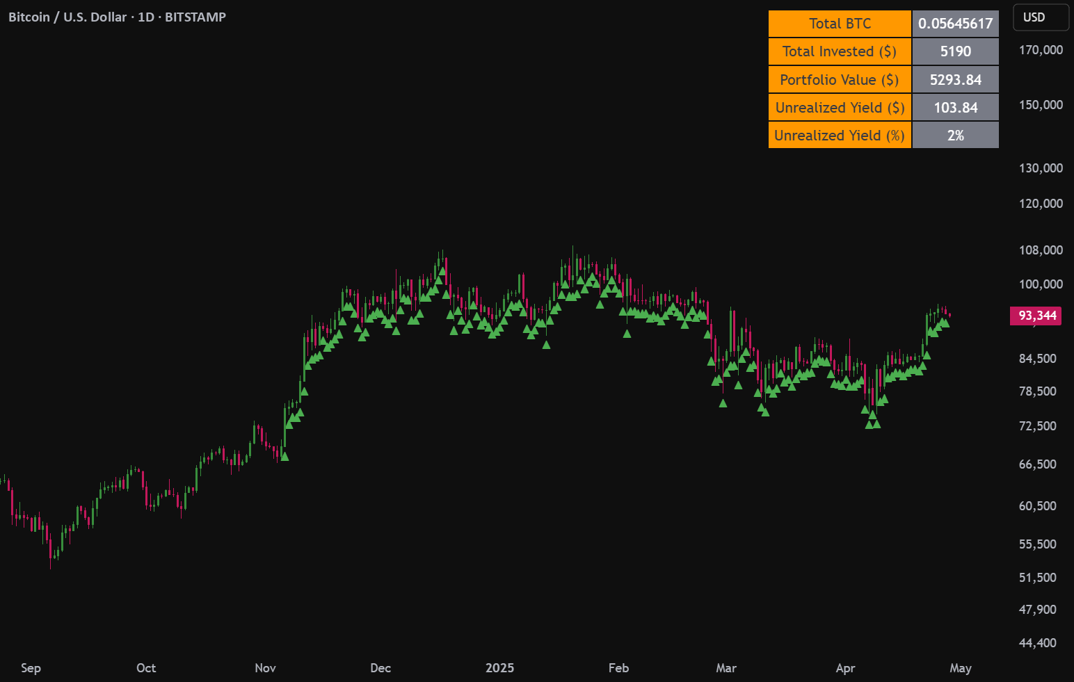 DCA dollar cost averaging Bitcoin chart