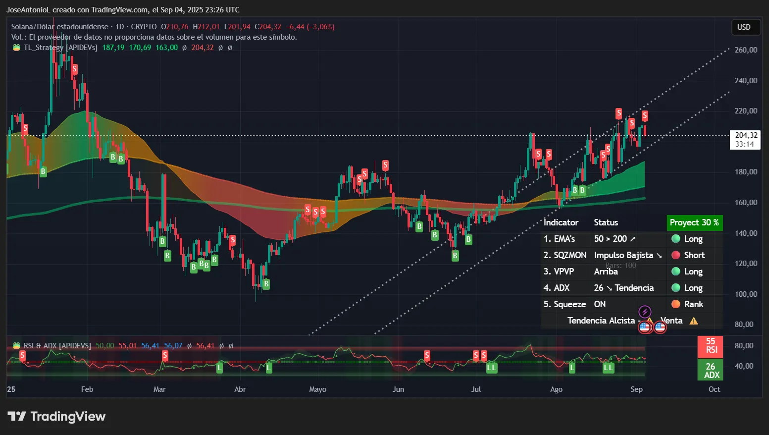 Play Solana token price chart rapid sell-out