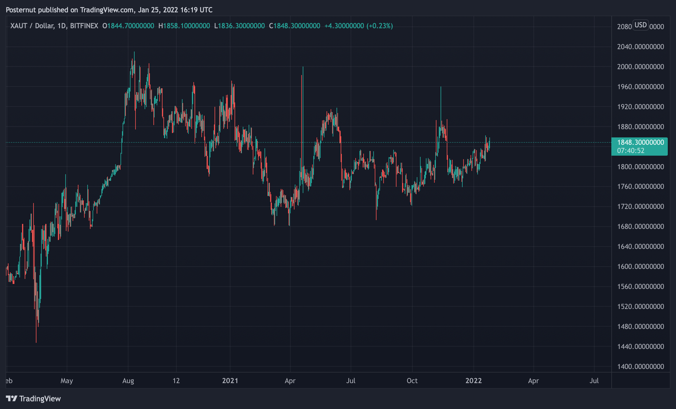 Tether Gold XAUT trading volume chart 2025