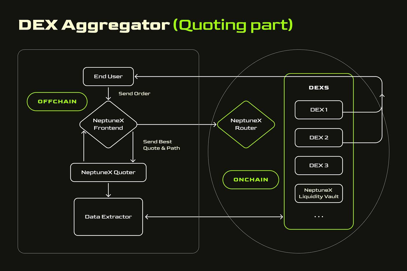DEX aggregator routing visualization