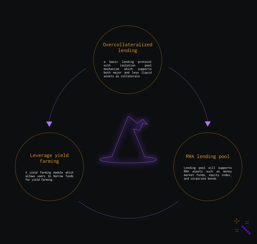 Avalon Finance BTC lending platform interface