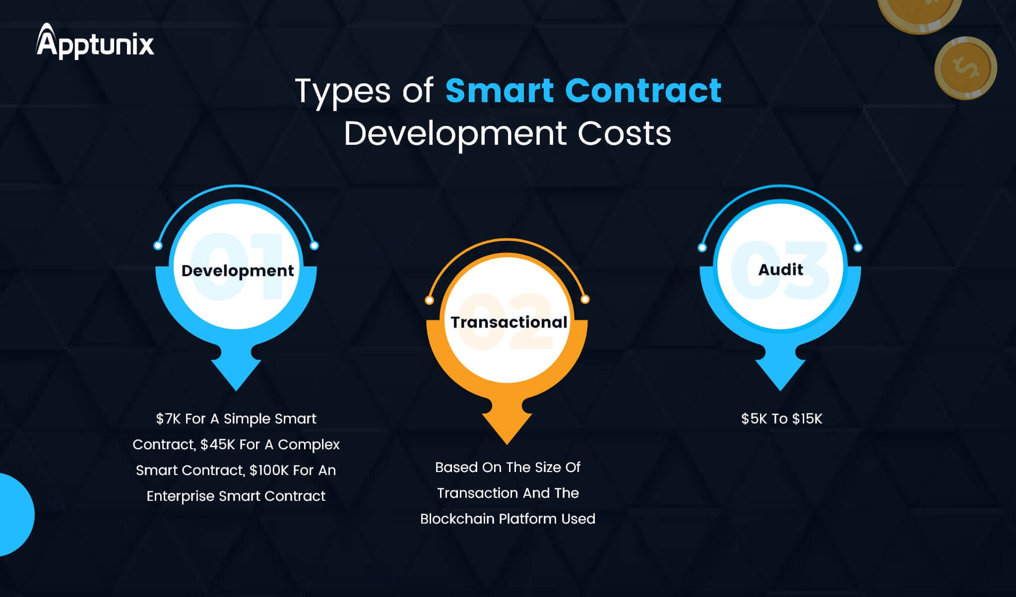 blockchain smart contract proration billing
