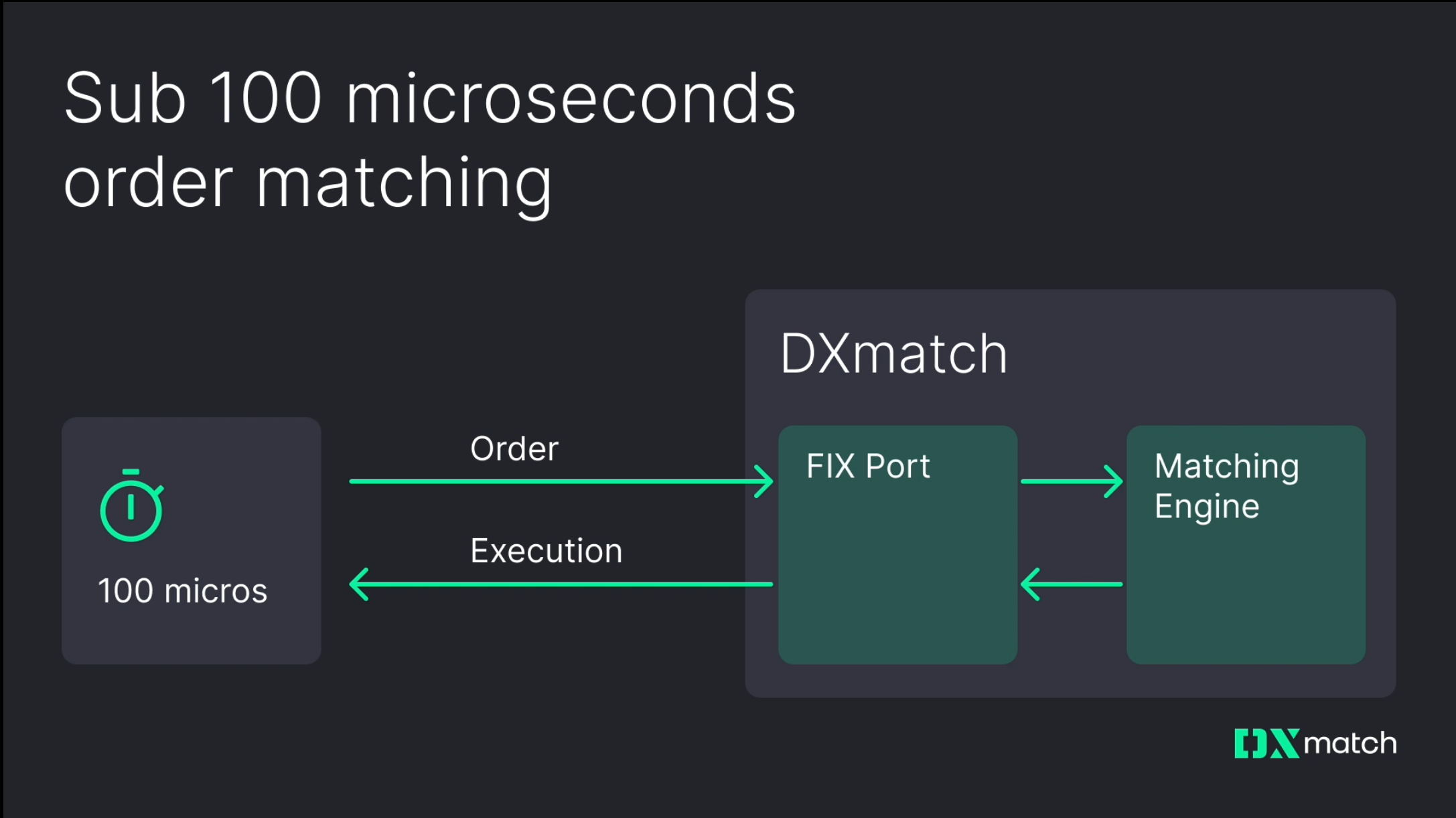 Off-chain order matching engine diagram