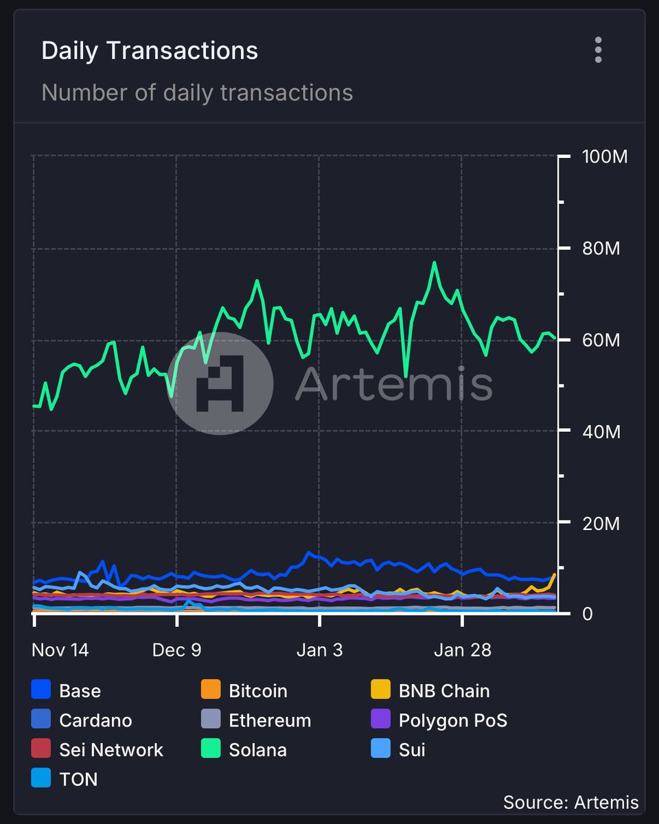 Solana blockchain transaction speed chart