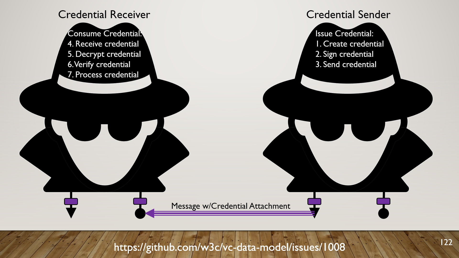 W3C verifiable credentials diagram