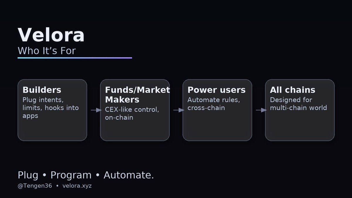VeloraDEX cross-chain trading graphic