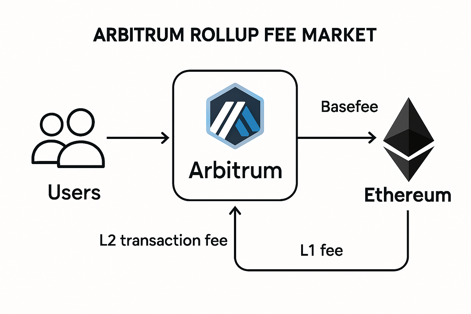 arbitrum rollup fee market diagram