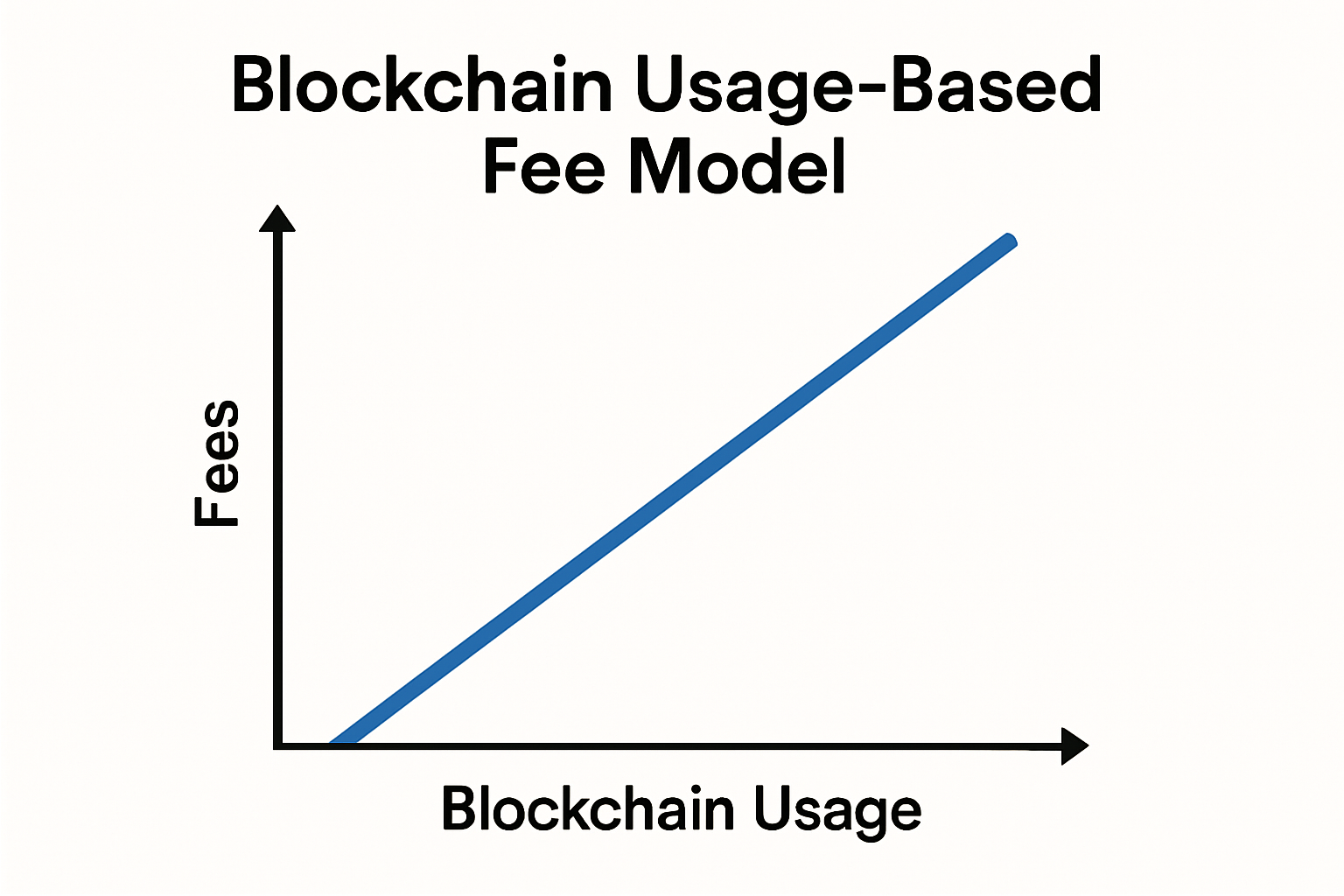 blockchain usage-based fee model chart