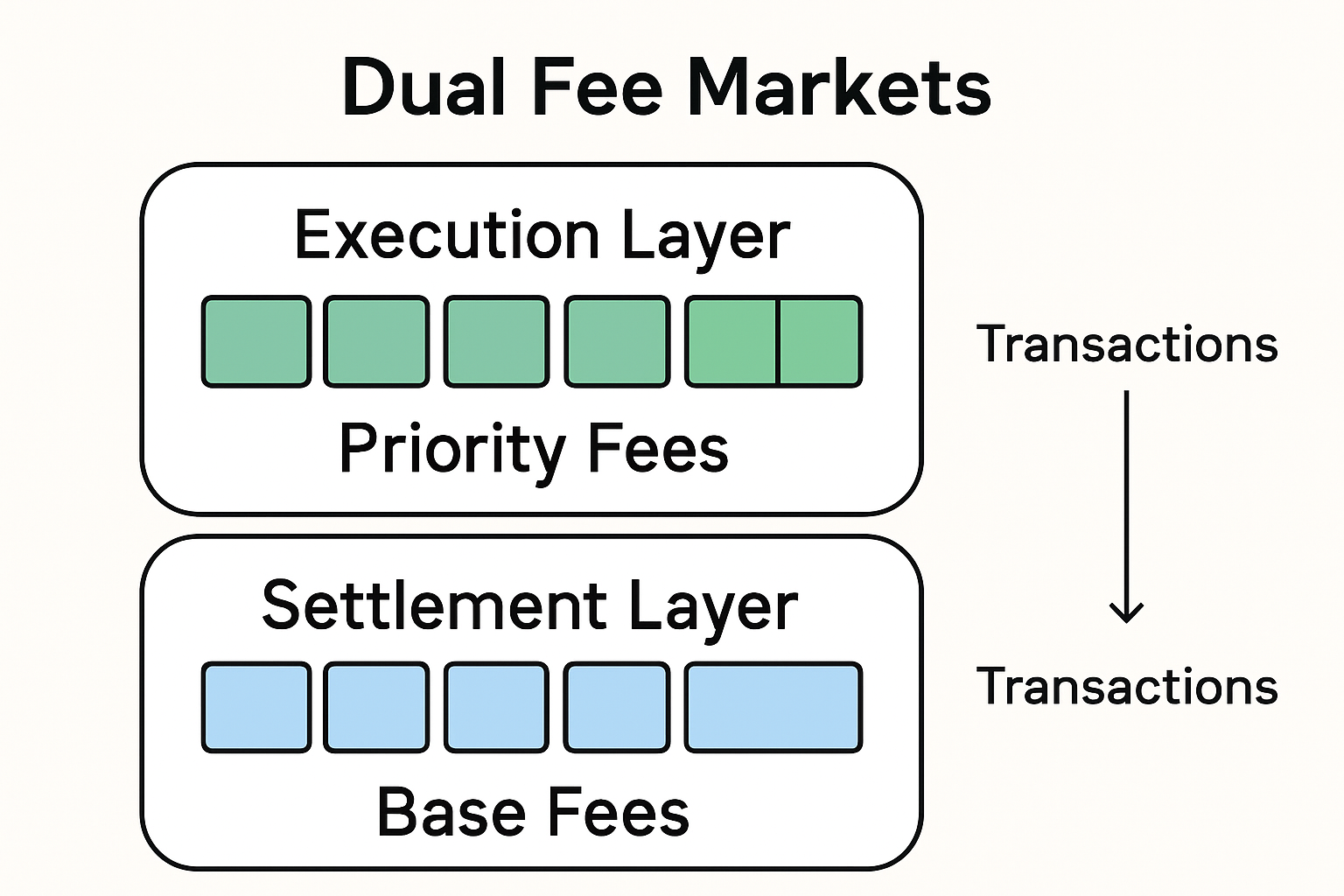 dual fee markets blockchain diagram