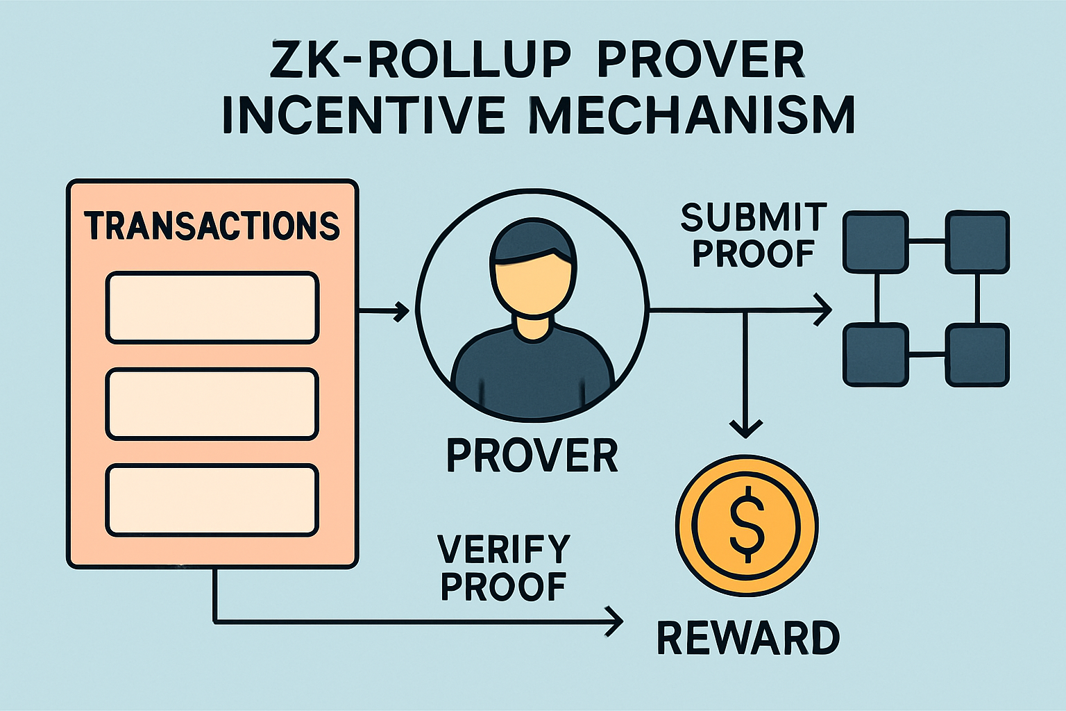 zk-rollup prover incentive mechanism