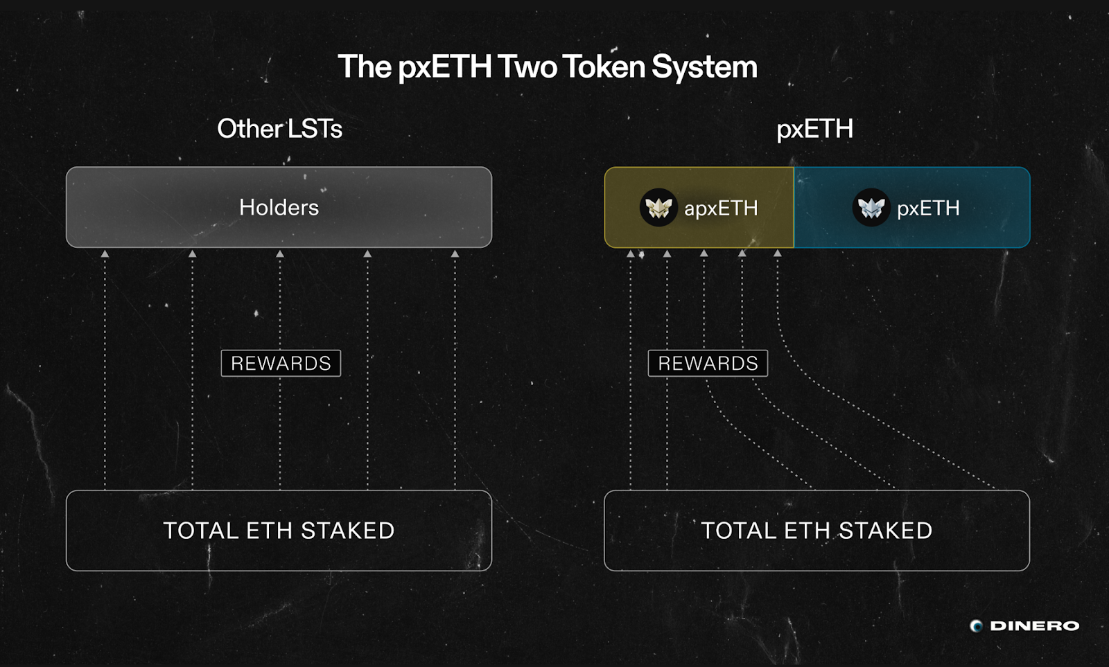 ETH staking liquidity lockup chart