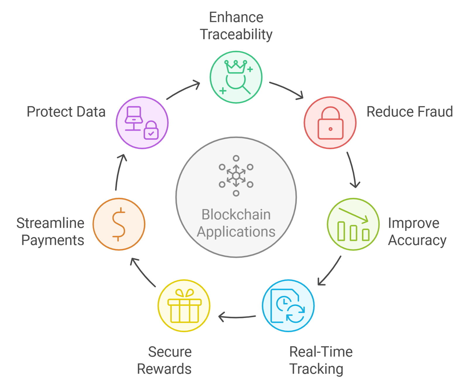 blockchain fraud prevention loyalty