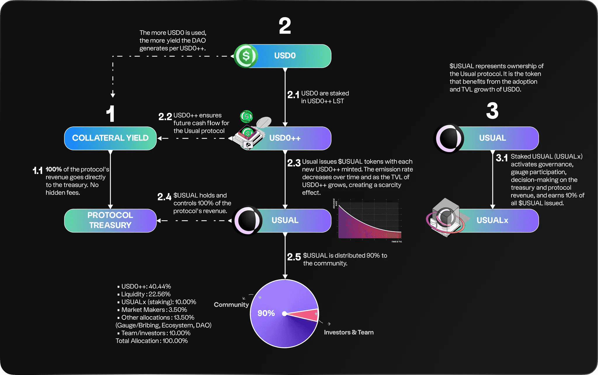DeFi protocols using tokenized treasuries